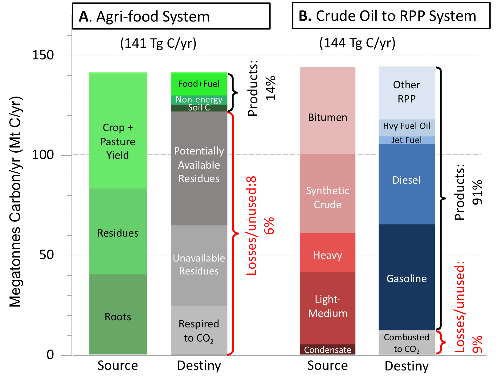 Comparing Canada’s Anthropogenic Systems: Agriculture-to-Food vs. Crude ...